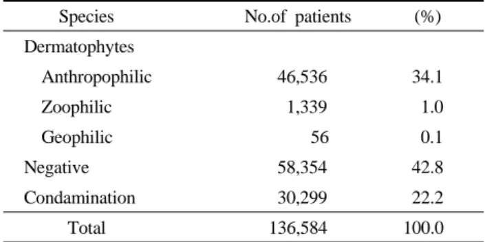 Table 1. Culture of causative agents from cermatomycoees   patients