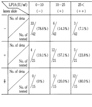 Table  7.  Agreement  rate  between  latex  slide  and LPIA  、 0-10  10-25  25&lt;  (-)  (+)  (++)  $(786%)  $(143%)  J(71%  ↓ of斷 +1  μ  of|J(l9l%)  $(57l%)  j(238%)  tested  No