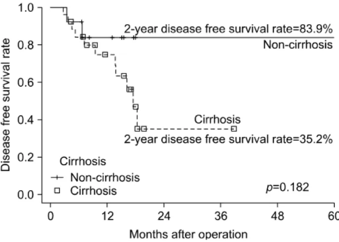 Fig.  3.  Recurrence  free  survival  rate  according  to  tumor  stage. Fig.  4.  Recurrence  free  survival  rate  of  patients  according  to  underlying  liver  cirrhosis.