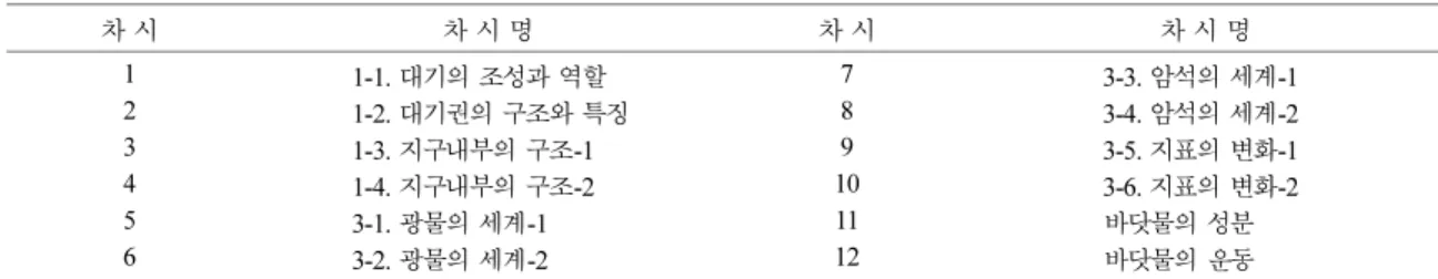 Table 1. The self-directed learning content of the 7th grade science basic course in earth-science area
