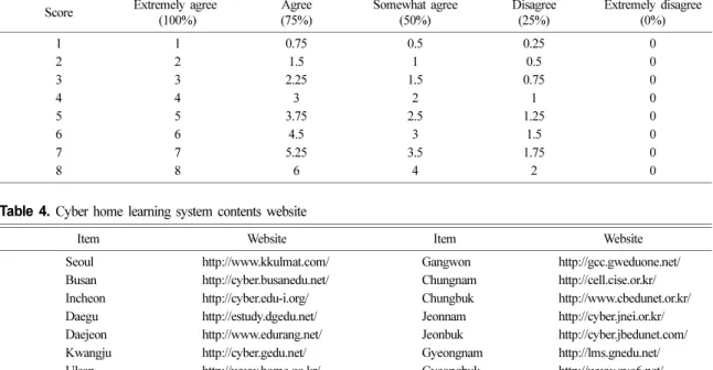 Table 4. Cyber home learning system contents website