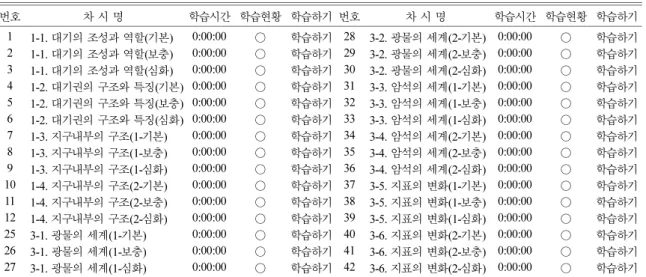 Table 6. The list of the second semester 7th grade educational content in earth-science area