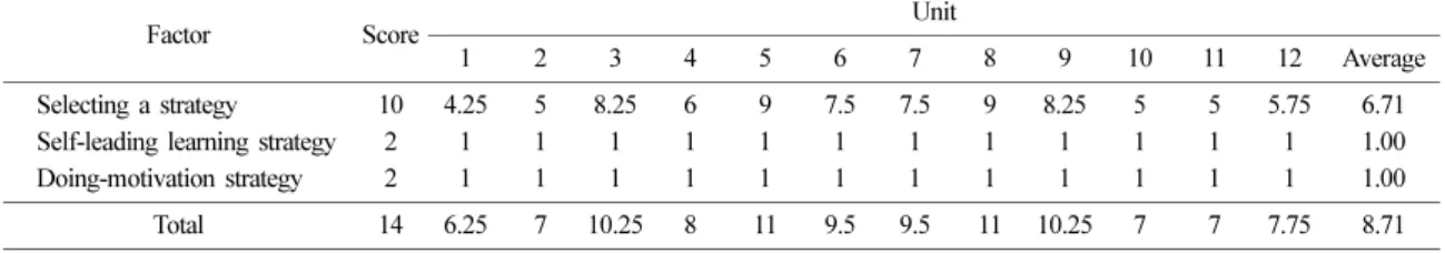 Table 9. Score per units in teaching and learning strategy area