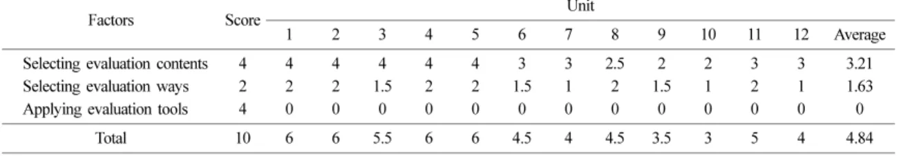 Table 11. Score on the factors of assisting system area in each unit 