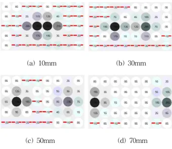 Fig. 4. Result of magnetic field distribution 실험 결과, 자석의 최대 자기세기는 39G이고 S극의 자기 장 넓이는 가로와 세로 최대 26mm라는 것을 알 수 있었다