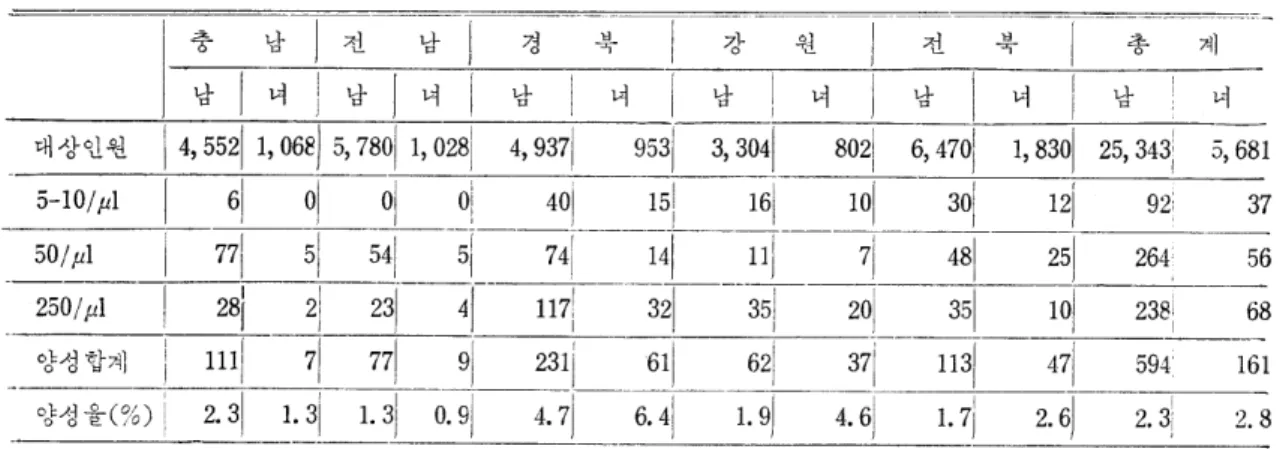Table  1.  Relations  of  urinary  occult  blood  and  protein. 