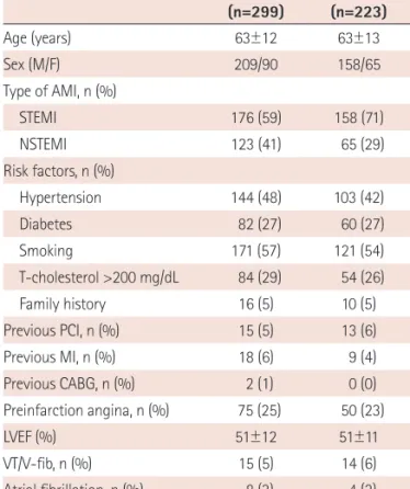 Fig. 1. Study population. STEMI: ST-elevation myocardial infarction, NSTE- NSTE-MI: non-ST elevation myocardial infarction, BMS: bare-metal stent, DES: 