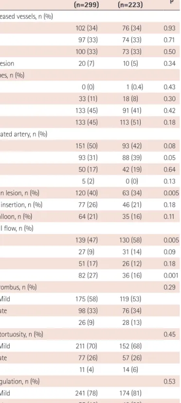 Table 3. Coronary angiographic findings SES (n=299)