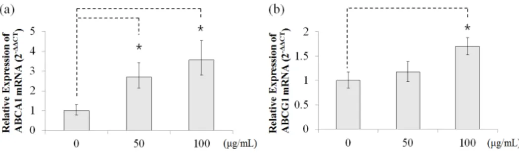 Figure 4. Relative expression of mRNA  level. 3T3-L1 adipocytes were cultured  at  3×10 5   cells  for  each  wells