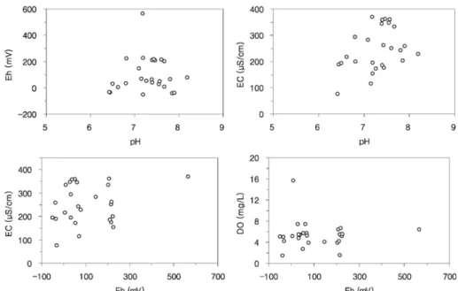 Fig. 2.  Plots showing the relationship between pH, Eh, EC and DO of groundwater samples.
