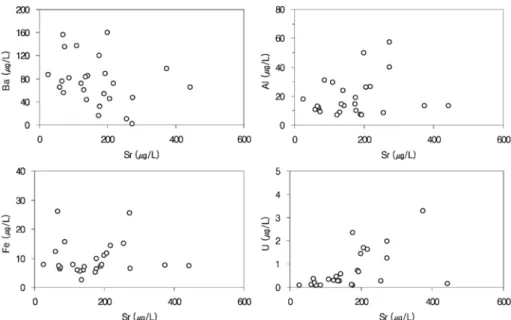 Fig. 5.  Plots of Sr versus Ba, Al, Fe and U concentration of groundwater samples.