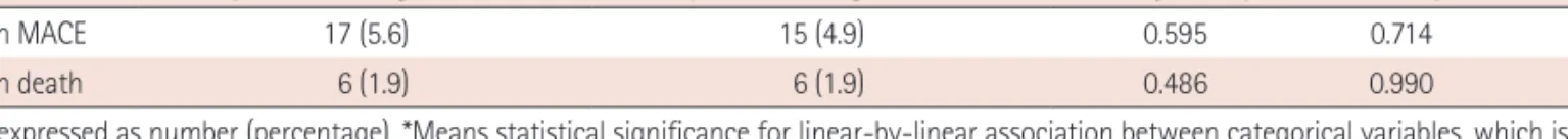 Table 4. Clinical outcomes at 12 months after percutaneous coronary intervention according to the baseline levels of apolipoprotein B