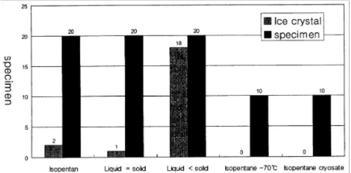Fig. 1. The rate of ice crystal formation after different  conditions of preservation