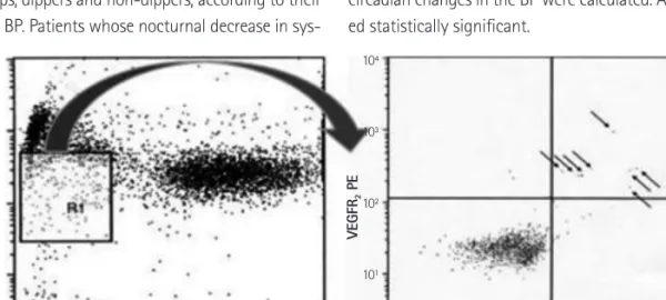 Fig. 1. Quantification of EPCs by flow cytometry. Circulating EPCs were identified by flow cytometry with low cytoplasmic granularity (R1) and with ex- ex-pression of cell surface antigens such as CD45 low CD34 +  VEGFR2 + 