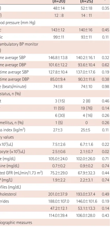 Table 1. Baseline characteristics of the patients evaluated in this study Dipper (n=20) Non-dipper(n=25) p Age (year) 48±14 52±18 0.35 Sex (M : F) 12 : 8 14 : 11