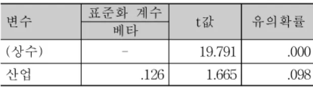 Table 4. Regression analysis (local companies) 변수 표준화 계수 베타 t값 유의확률 (상수) - 19.791 .000 산업 .126 1.665 .098 위와 같이 빈도분석, 교차분석, 그리고 회귀분석을 통하여 도출한 5개의 원인변수와 1개의 결론변수를 이 용하여 구직자 관련 지식을 도출하였다