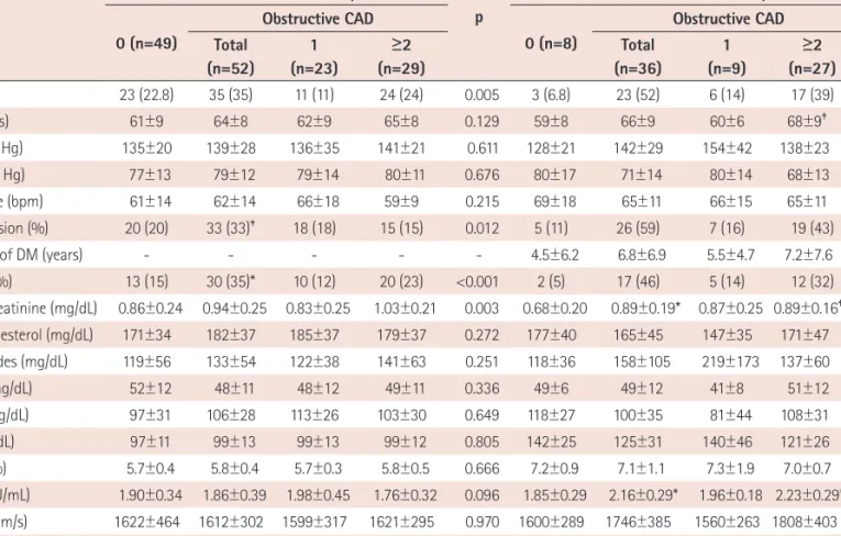 Table 1. Clinical characteristics of the study subjects