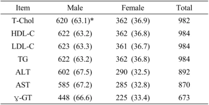Table 1. Distributions by sex.