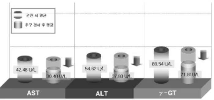 Fig 2. Compared initial and the follow up blood test (liver  function test)30대 미만의 청년층의 추구검사는 비율이 낮았다(Table 2)