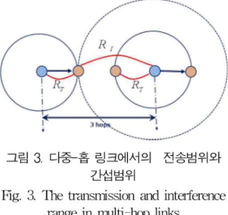 그림 2. 물리적 간섭 모델 Fig. 2. Physical interference model