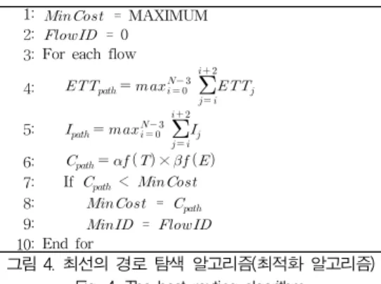 그림 6은 흐름 수의 증가에 따른 평균 단-대-단 지연시 간을 보인 것이다. 성능 분석을 위해 기존의 라우팅 기법과 제안된 기법(PROP)들과 평균 종단간 지연시간을 비교하였 으며, 그 결과 기존의 라우팅 기법과 비교할 때, 평균 단-대