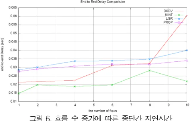 그림 7은 네트워크 증가에 따른 처리량 변화를 보인 것 으로서 노드 개수를 2, 9, 16, 25, 36, 49, 64, 81, 100 등의 순으로 증가시켰을 때 하나의 싱크 노드에서 성공적으로 도 착하는 패킷의 비율을 측정한 것이다