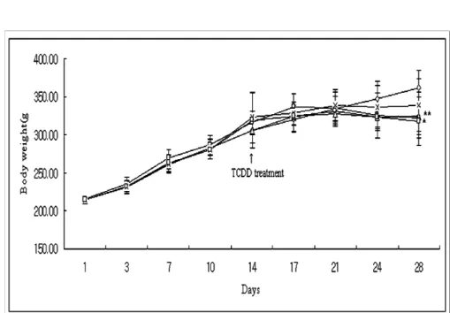 Fig. 2. Change in body weights of male rats orally administered with cricket extract or saline for 2 weeks  before TCDD treatment.