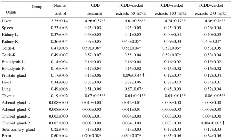 Table 2. Effects of cricket extracts on relative organ weights in male rats exposed to TCDD (Unit: %)