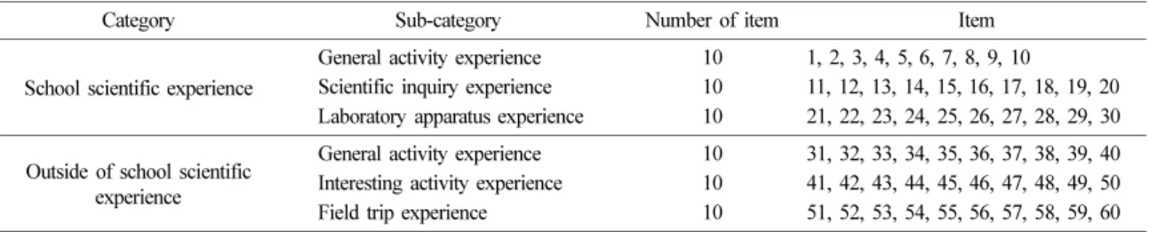 Table 1. Items of scientific experience questionnaire
