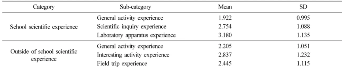 Table 3. Result of means, standard deviations, reliability, item-scale score correlation of items Item