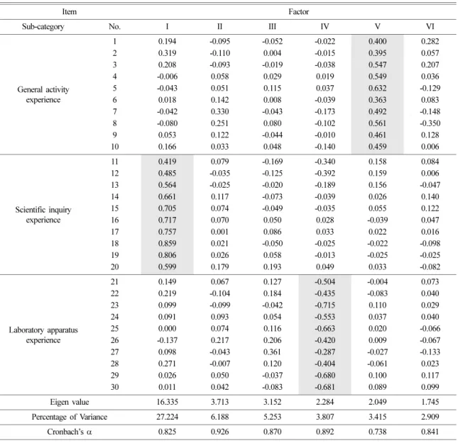 Table 4. Result of factor analysis about scientific experience item