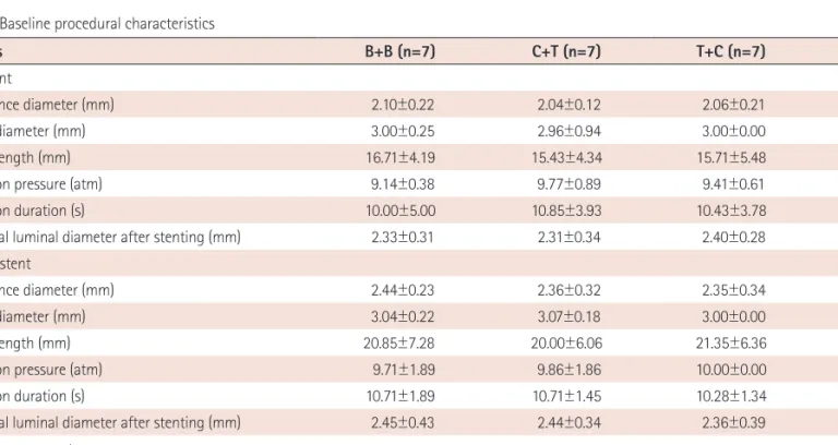 Table 1. Baseline procedural characteristics