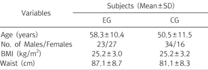 Table  1.  General  characteristics  of  the  subjects  (participants,  N=50)