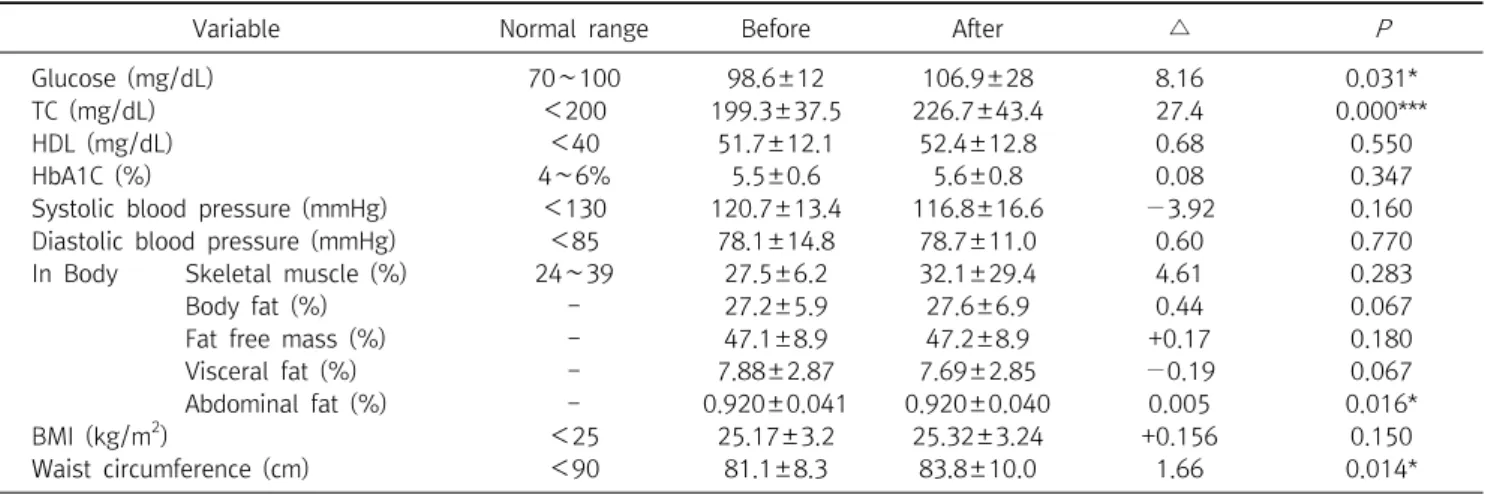 Table  3.  Changes  of  physical  characteristics  and  blood  variables  of  the  control  subjects  with  no  intervention  participation  (N=50)