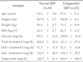 Table 1.  The clinical characteristics of subjects according to SBP  response to treadmill exercise test