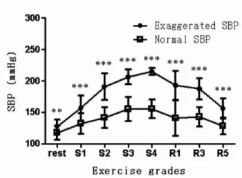 Fig. 1.  Correlation of METs with maximum exercise SBP in  treadmill exercise test.