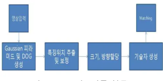Fig. 2. Structure of Face Detection Algorithm