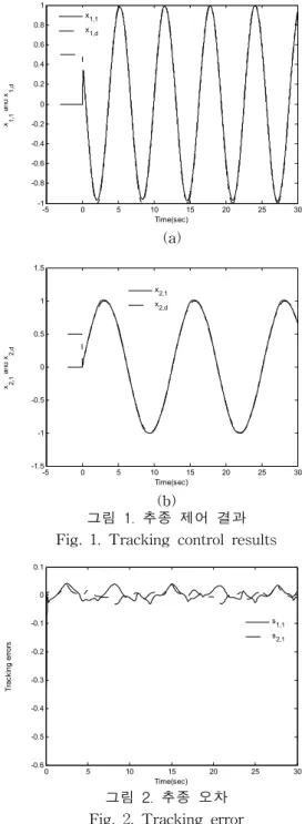 그림 3. 제어 입력 Fig. 3. Control input