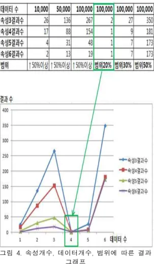 Fig. 4. Graph of results with the changes of attribute, number of data and region
