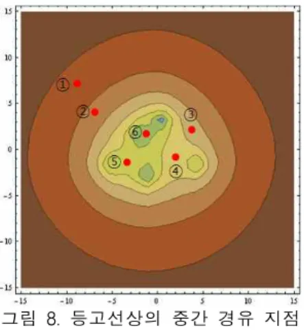 그림 8. 등고선상의 중간 경유 지점 Fig. 8. Way-points on contours