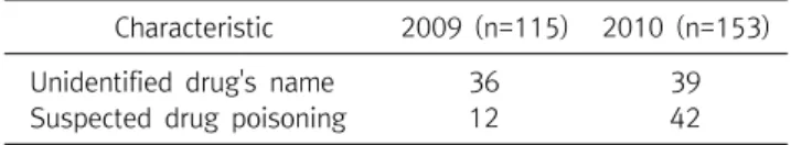 Table  1.  Comparision  of  characteristics  of  patients  in  2009  with  one  of  patients  in  2010