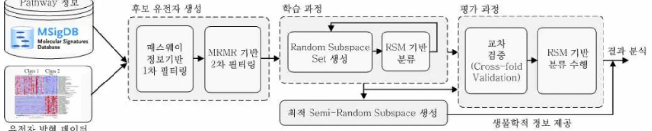 그림 1. 제안 된 기법의 전체 과정 Fig. 1. Overall process of the proposed method 찾는 일은 매우 어려운 문제이다