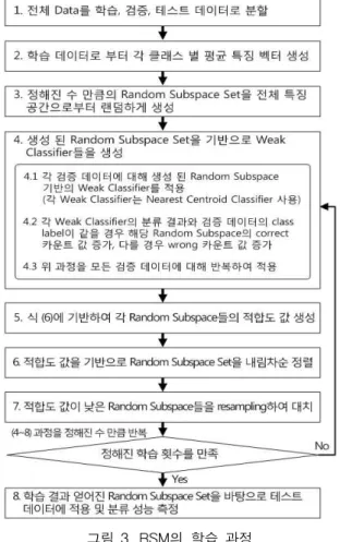 그림 3. RSM의 학습 과정 Fig. 3. Learning Process of the RSM2.2 Random Suspace Method 및 학습 과정