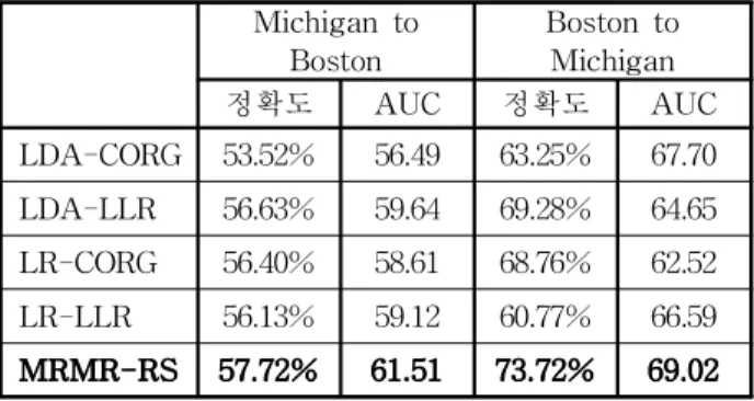 Table 2. Experiment results of the cross data