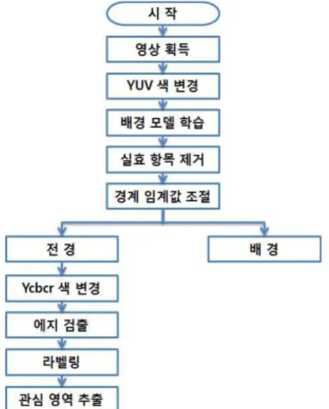 그림 4. 코드북 모델을 사용한 전경과 배경의 분리 Fig. 4. Segmentation of foreground and background images