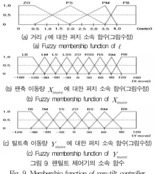 그림 9. 팬틸트 제어기의 소속 함수 Fig. 9. Membership function of pan-tilt controller 표 1과 표 2는 팬축과 틸트축 제어기의 퍼지 제어 규 칙을 나타낸다