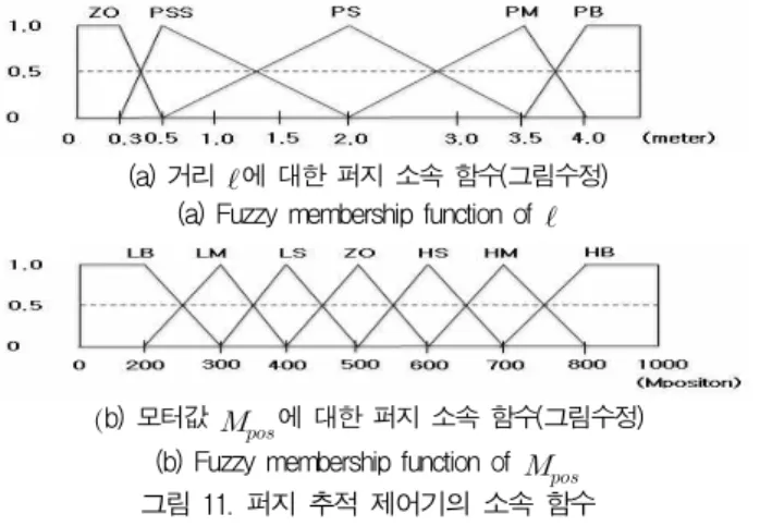 표 1. 팬 제어기의 퍼지 제어 규칙 Table 1. Fuzzy control rules for the pan controller