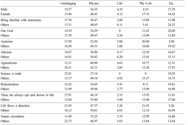 Table 9. Distribution of universe’s variation view according to groups (%)