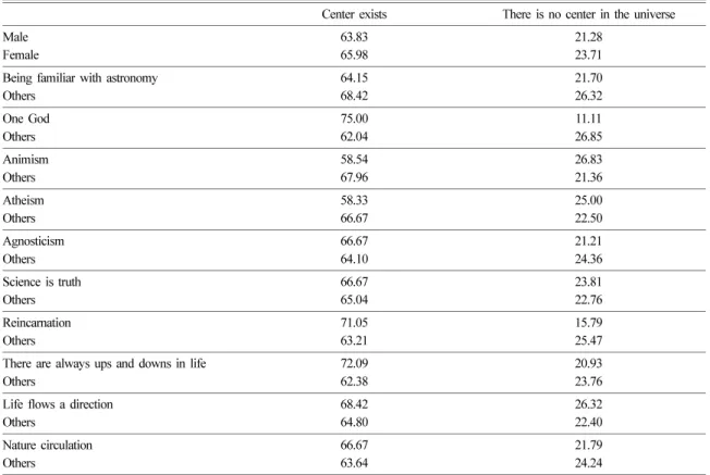 Table 10.  Existence of the center according to group (%)
