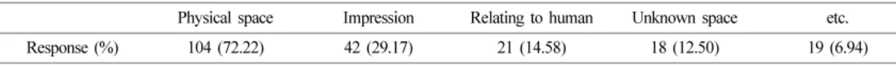 Table 3.  Distribution of students’ drawing of the universe Students’ drawing of the universe Response (%) 1